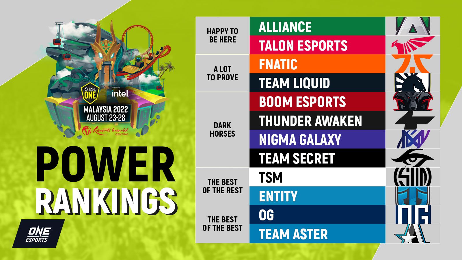 Esl One Malaysia Power Rankings Og Team Aster Lead One Esports