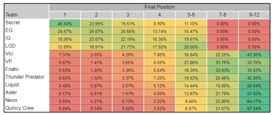 I ran a Monte Carlo simulation for the Singapore Major playoffs and ...