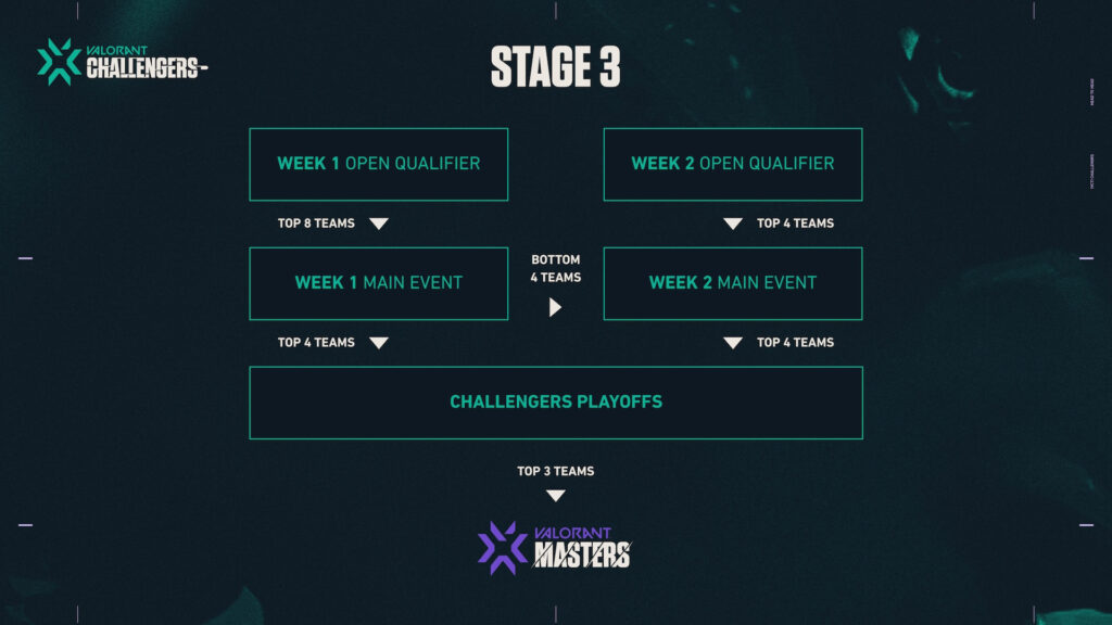 VCT NA Stage 3 Challengers 1 Main Event Schedule, results, where to