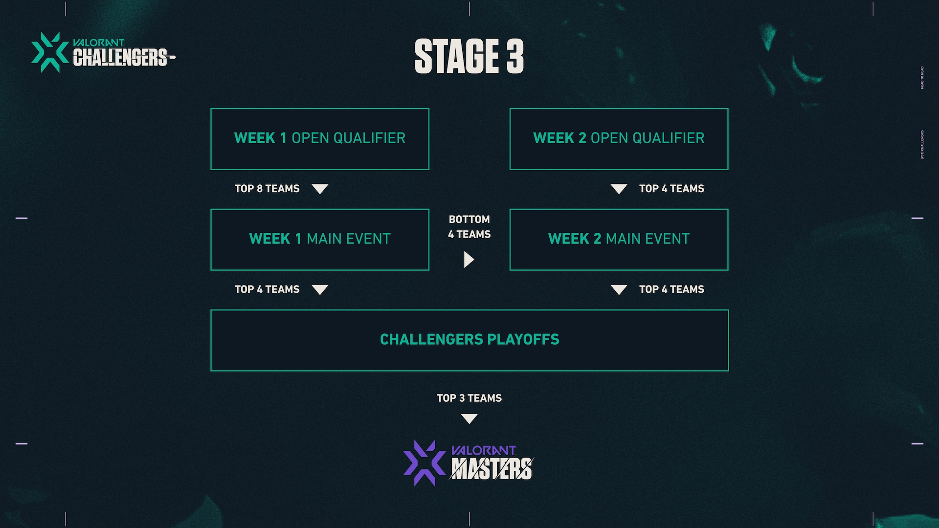 VCT NA Stage 3 Challengers 1 Open Qualifier Schedule, results, where