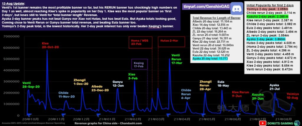 Genshin Impact banner, statistics