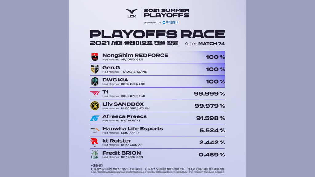 Every Team Qualified For The 2021 Lck Summer Playoffs One Esports