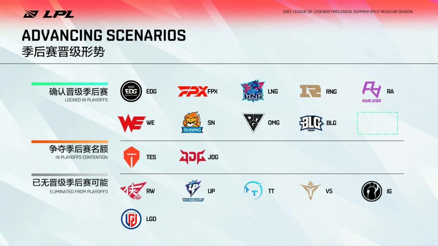 Every team qualified for the 2021 LPL Summer playoffs ONE Esports