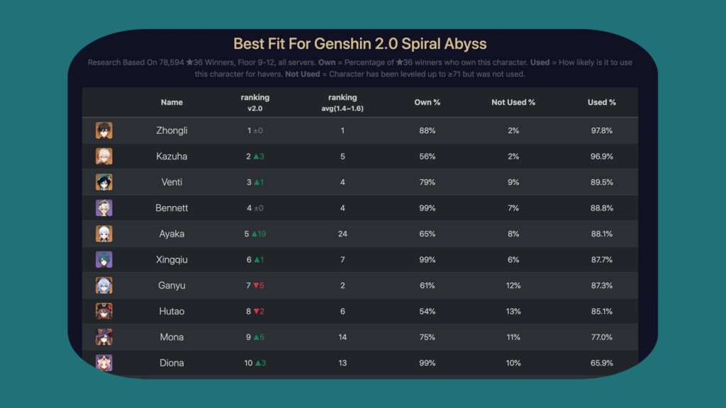 Genshin Impact, Spiral Abyss 2.0, Rankings, Kamisato Ayaka