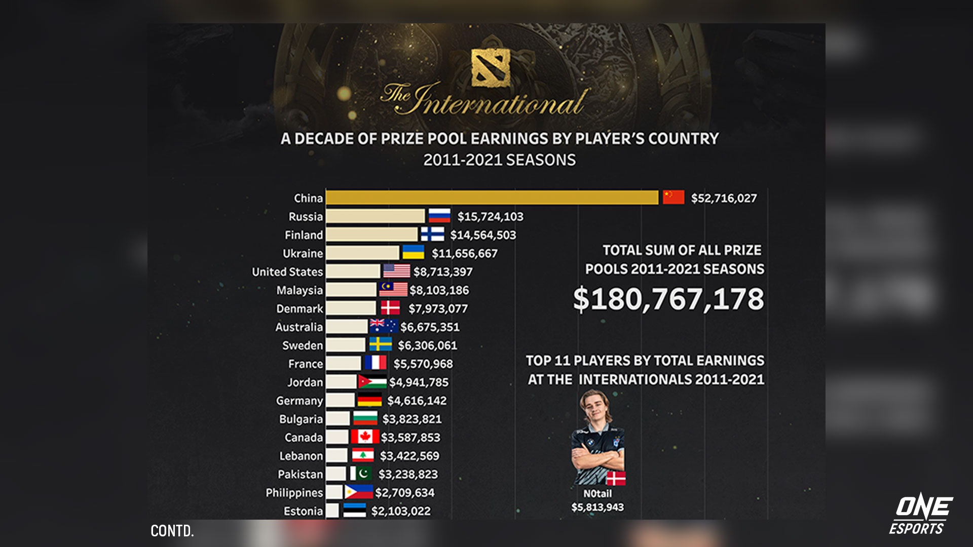 China is number one in TI prize pool earnings, three times more than