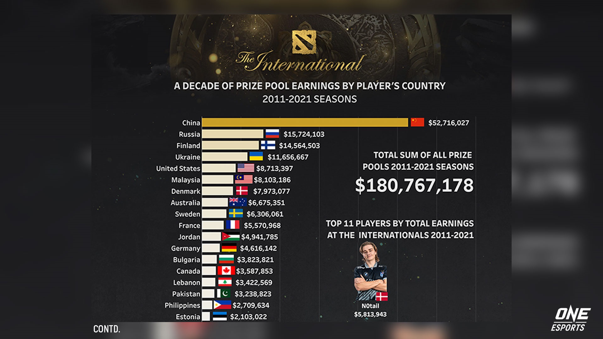 China Is Number One In TI Prize Pool Earnings Three Times More Than 