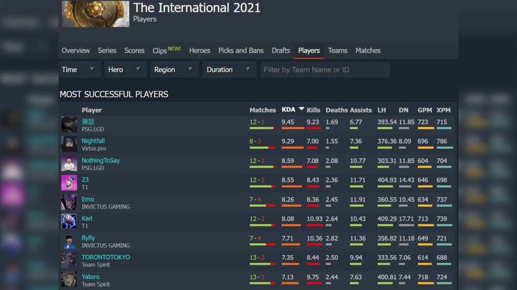 These stats prove PSG.LGD's Malaysian midlaner NothingToSay is the best