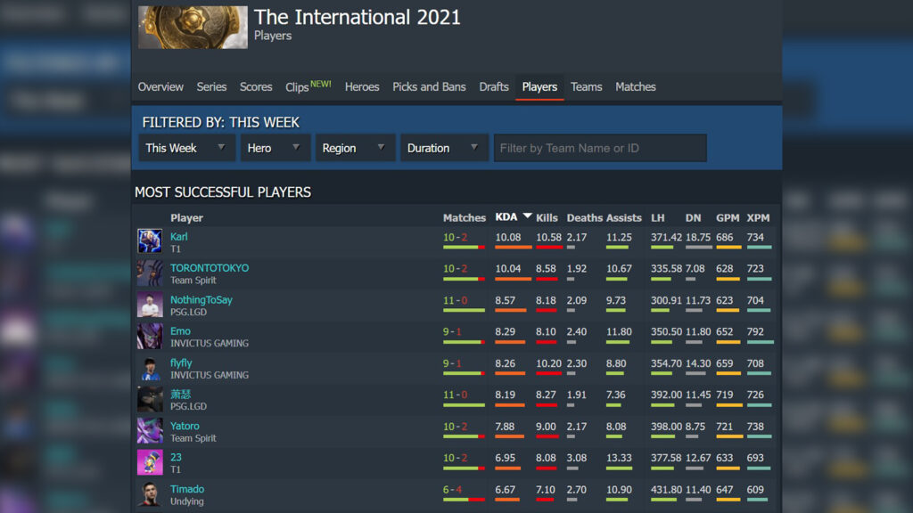 Dota 2 Teams Topping the Leaderboard (2021)