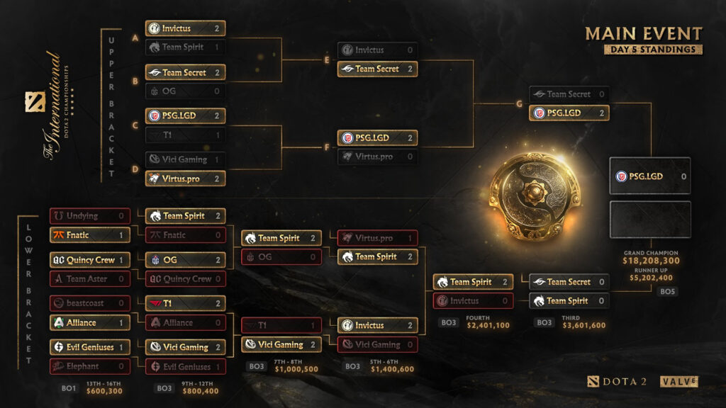 Dota 2 TI10 Schedule, results, format, prize pool, and where to watch