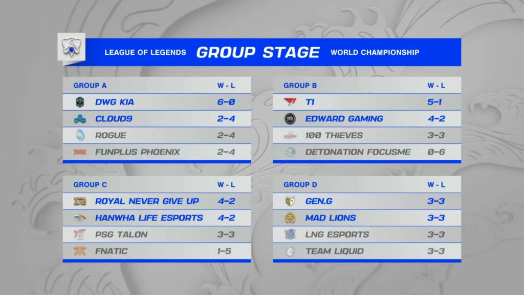 LoL Worlds 2023: Knockout stage scores, standings, and results