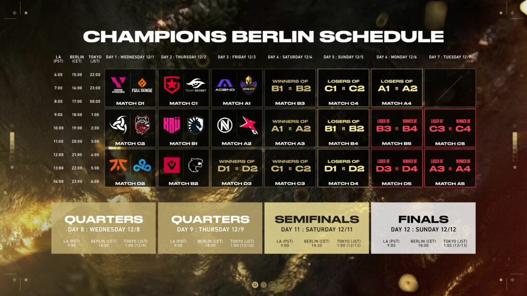 Playoff teams' round win rates by economy at VALORANT Champions