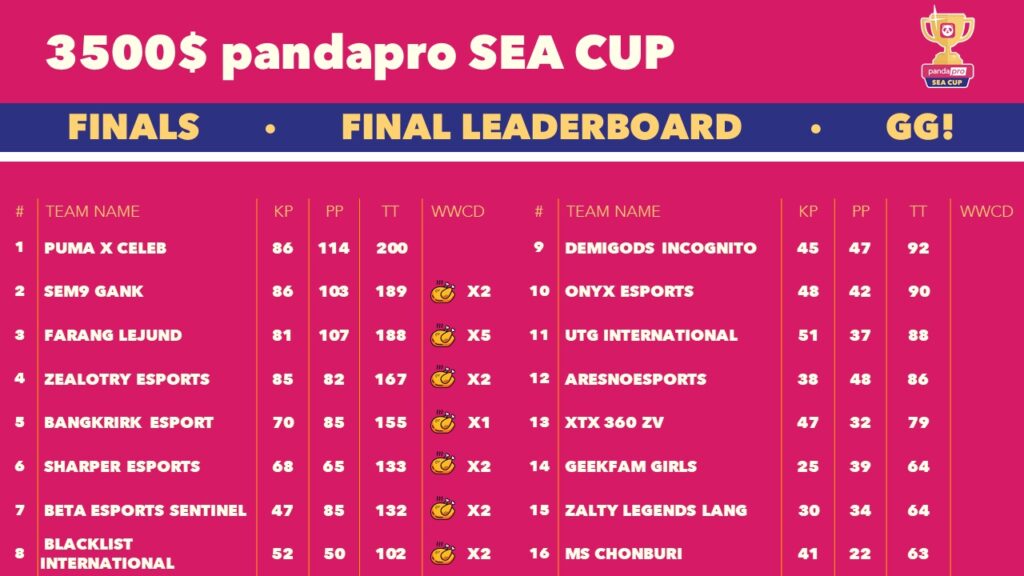 PUBGM pandapro cup final leaderboard
