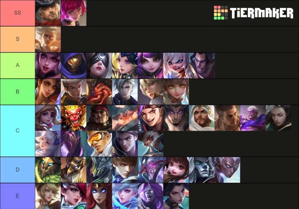 Hero Rankings - Metagame Hero Tier List (Very High Elo - Worldwide) as of  09/03/2019 : r/MobileLegendsGame