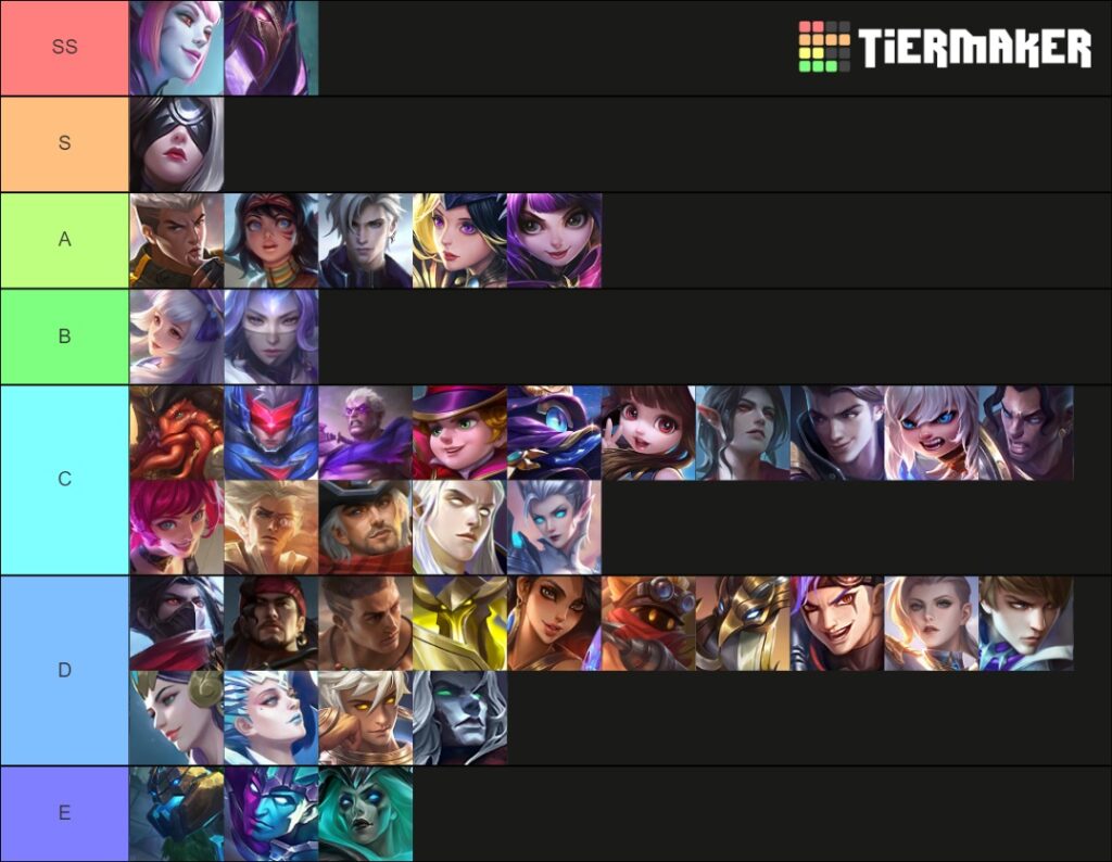 Hero Rankings - Metagame Hero Tier List (Very High Elo - Worldwide) as of  09/03/2019 : r/MobileLegendsGame