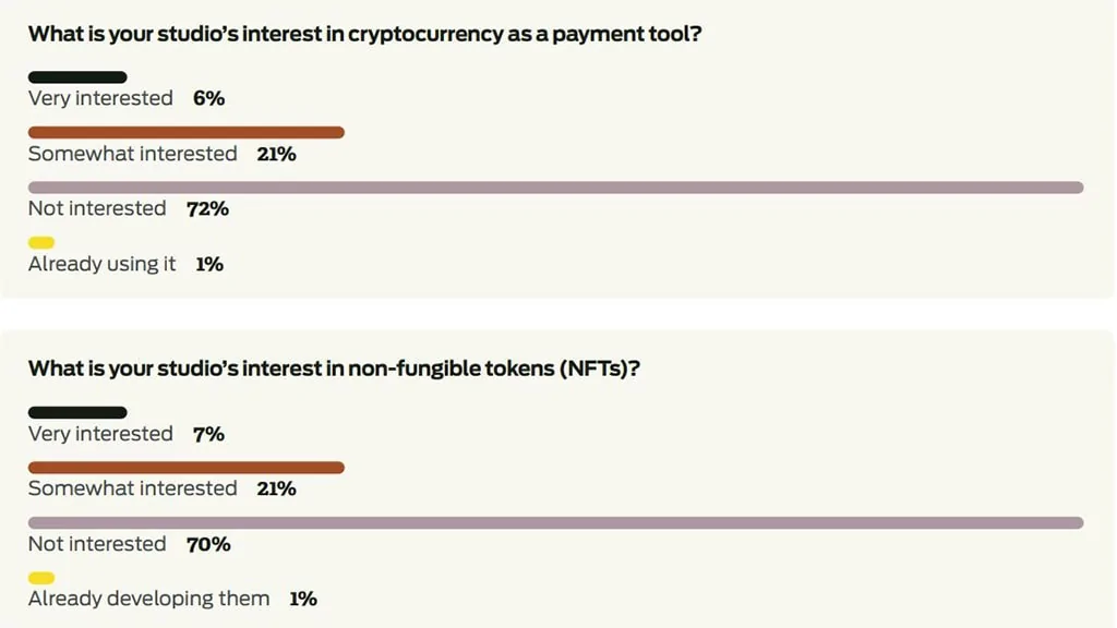 Game developers don't care about cryptocurrency or NFTs, according to survey GDC State of the Game Industry 2022 cryptocurrency and NFT survey results
