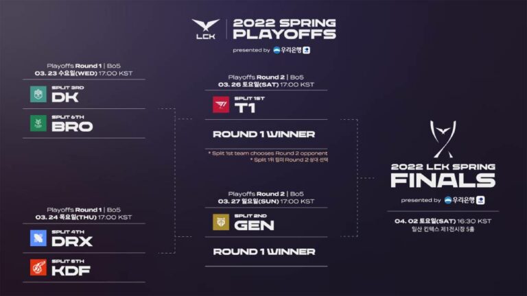 LCK Spring 2022 Playoffs: Schedule, results, teams, where to watch | ONE Esports