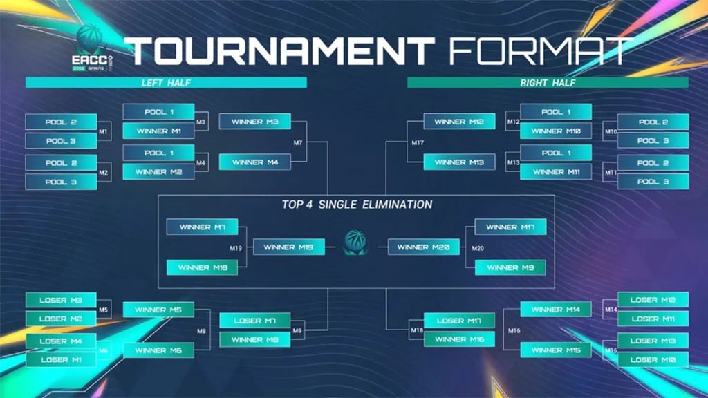 EACC Spring 2022: Schedule, format, and teams EACC Spring 2022 Tournament Format