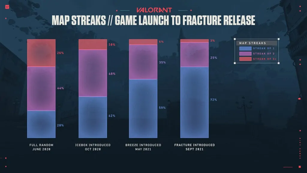 Riot arruma problema envolvendo Fracture e mapa está de volta as ranqueadas  - VALORANT Zone