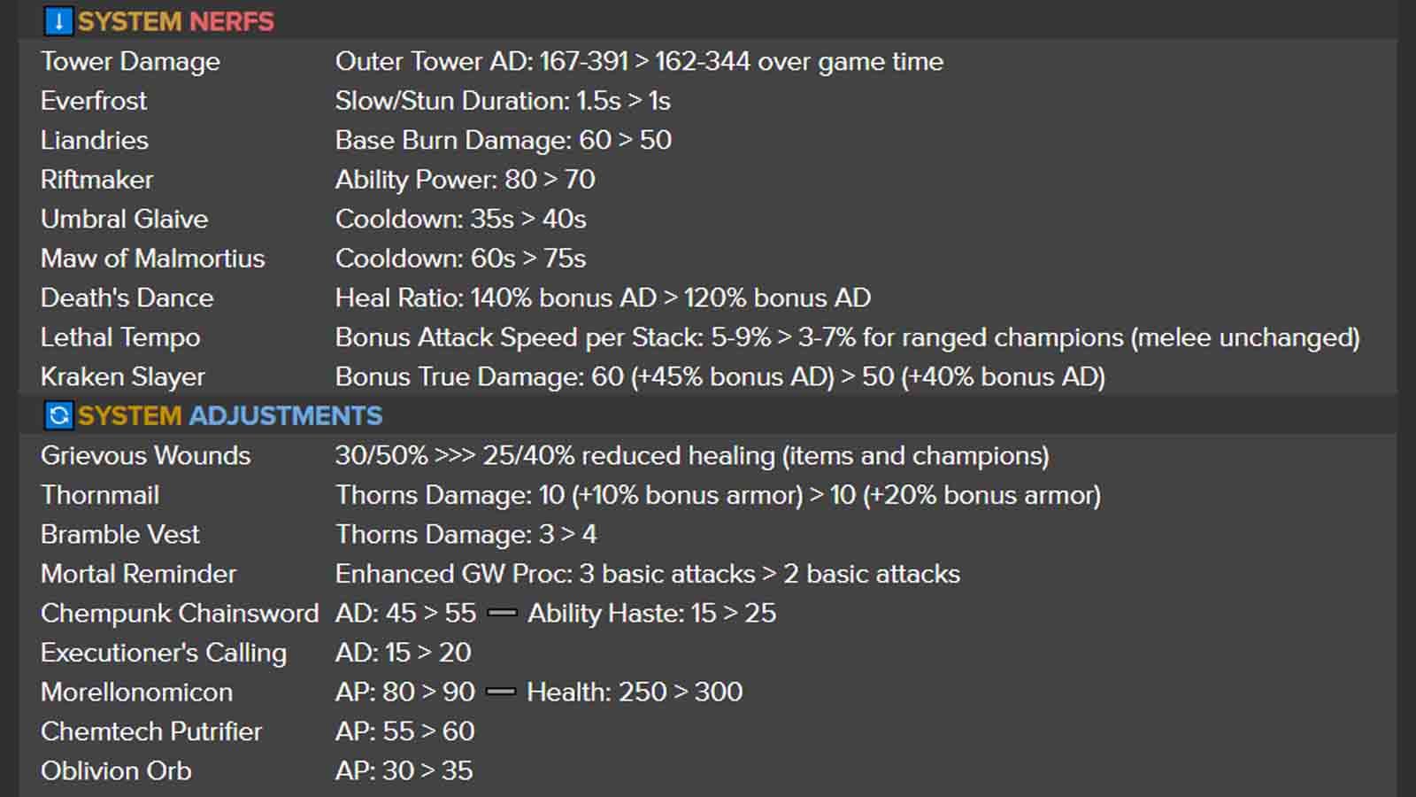 Patch 12.11 buffs assassin, AP, tank Mythic items, nerfs Lillia and ...