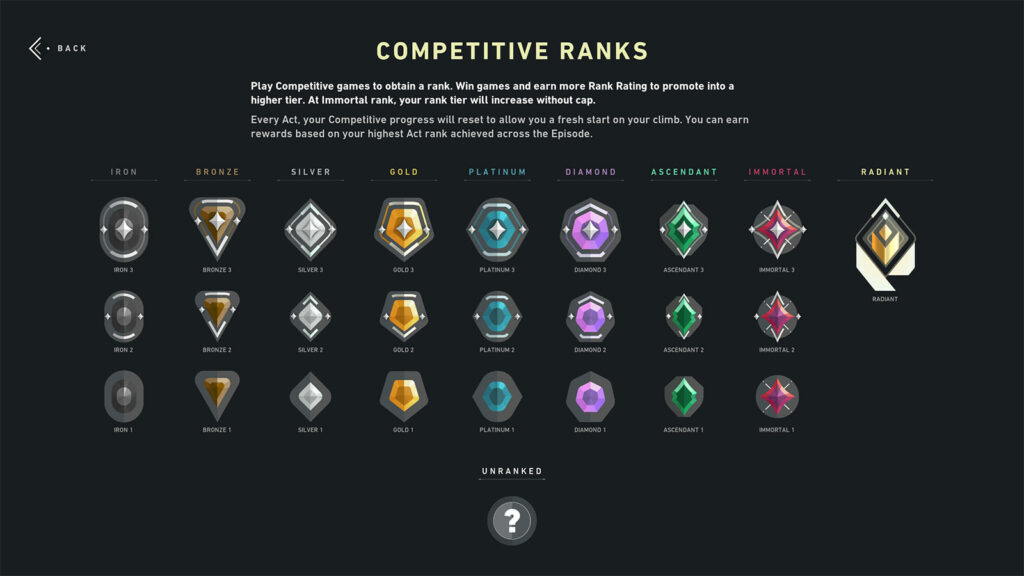 You need around 40 Valorant ranked games to reach your rank