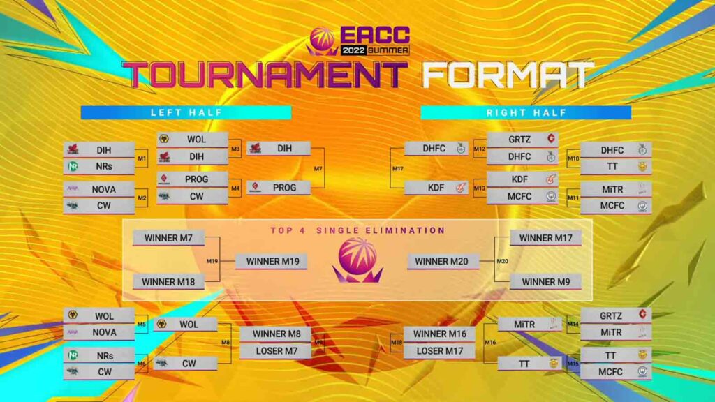 Playoffs bracket of EACC Summer 2022