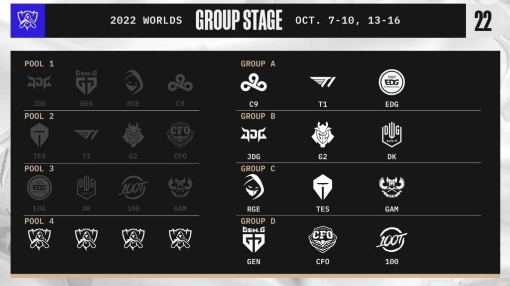 League of Legends Worlds 2022 Group Stage Day 1 Standings and Results: T1  dismantle EDG, RNG humble Gen.G