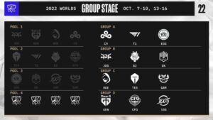 Worlds 2022: tabela, jogos, times e datas do Mundial de LoL, lol