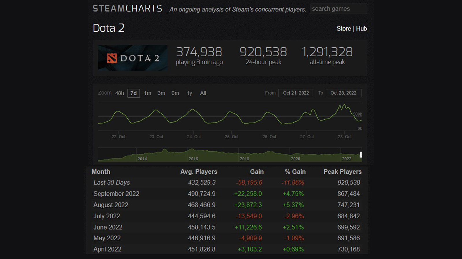 Over 920,000 Dota 2 players logged in to collect TI11 Swag ONE Esports