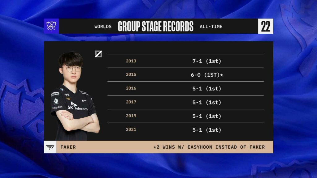 Faker's Group Stage record at Worlds 2022