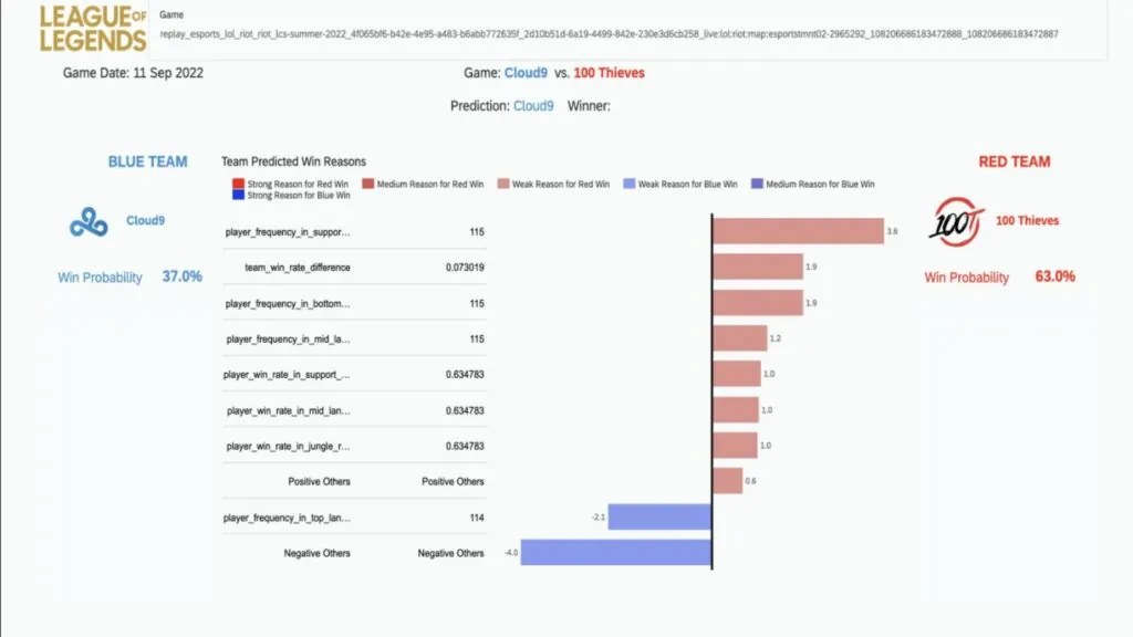 How this enterprise software company powered The International 11 with real-time stats League SAP stats predictions