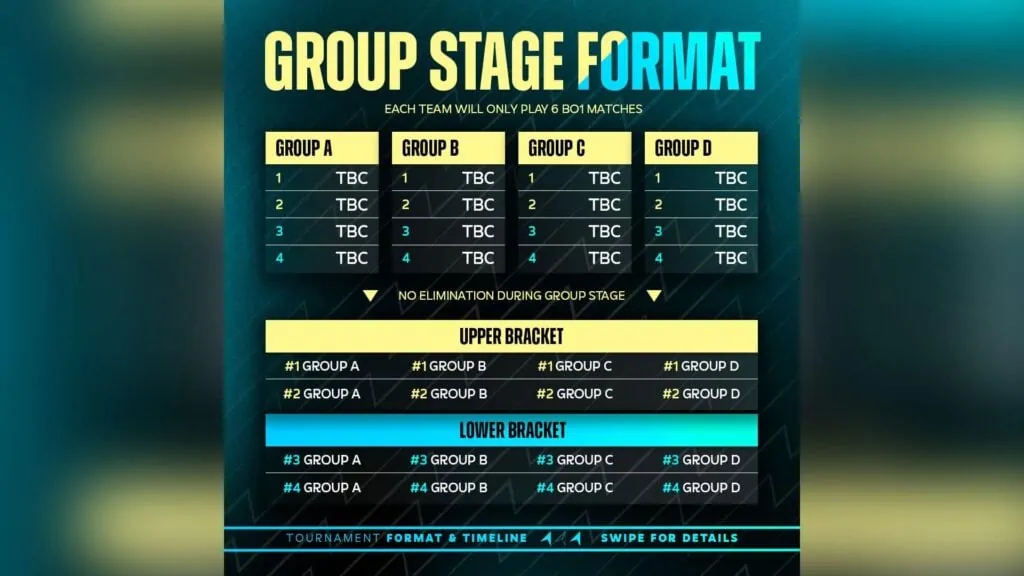 Formato de la fase de grupos del Campeonato Mundial U4