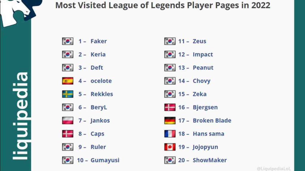 Four T1 players in top 20 most visited 2022 Liquipedia pages