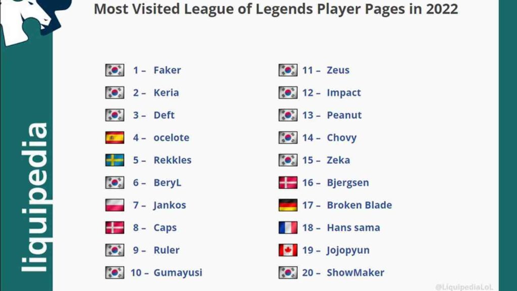 Las páginas de jugadores de League of Legends más visitadas en 2022 en Liquipedia