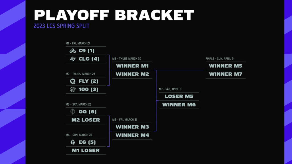 LCS Spring 2023 playoffs bracket