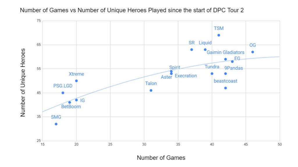 Noxville Número de juegos frente al número de héroes únicos jugados desde que comenzó el DPC Tour 2