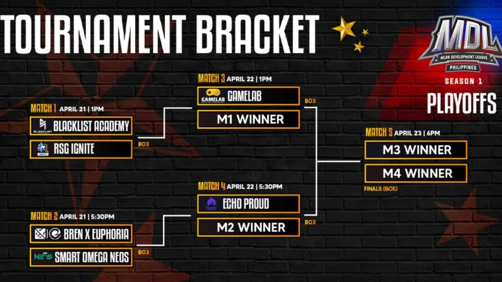 Tabla de playoffs de la temporada 1 de MDL PH