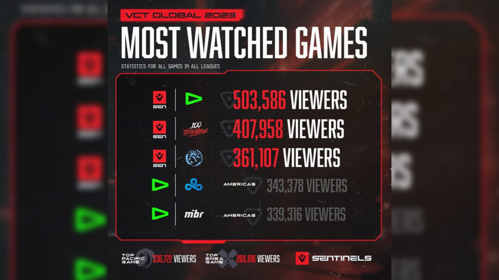 Los centinelas encabezan la audiencia de VCT 2023