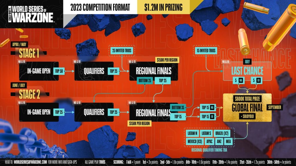 Calendario y formato de la Serie Mundial de Warzone 2023