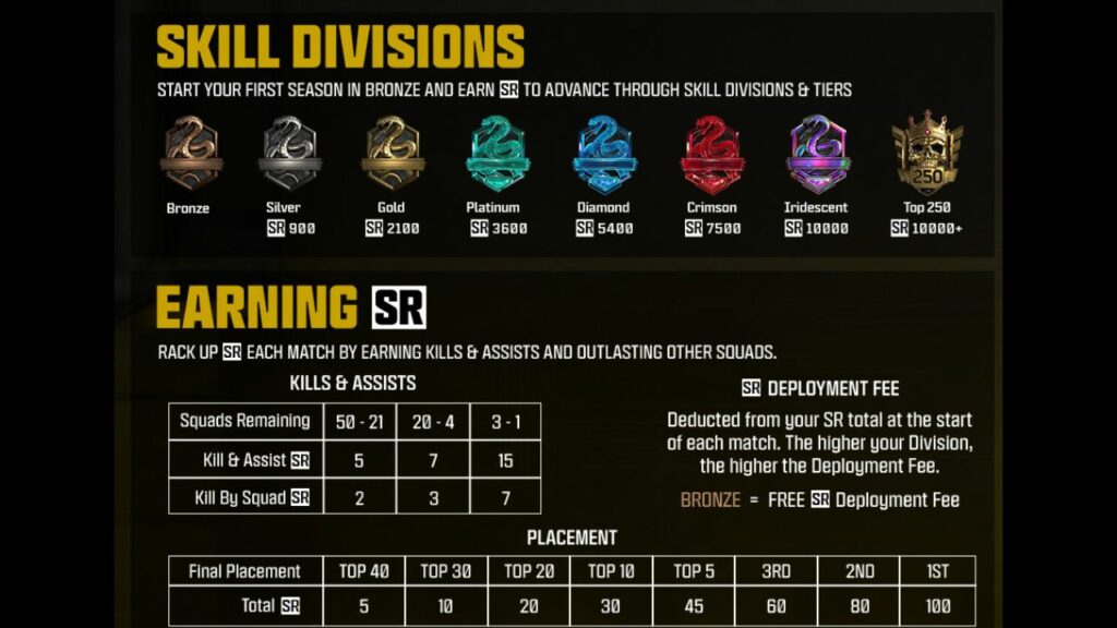 3arc] We have Ranked Play Skill Division distributions to share for both  #ModernWarfareII AND #Warzone Ranked Play. Here's how our competitive  Multiplayer divisions settled. : r/CoDCompetitive