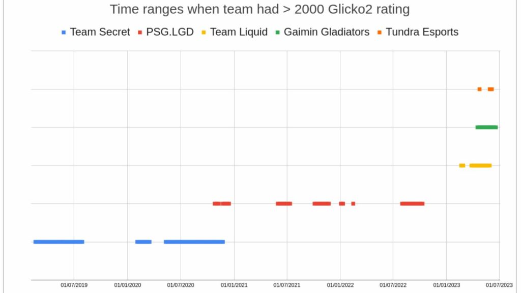Intervalos de tiempo en los que los equipos de Dota 2 tenían más de 2000 calificaciones de Glicko 2