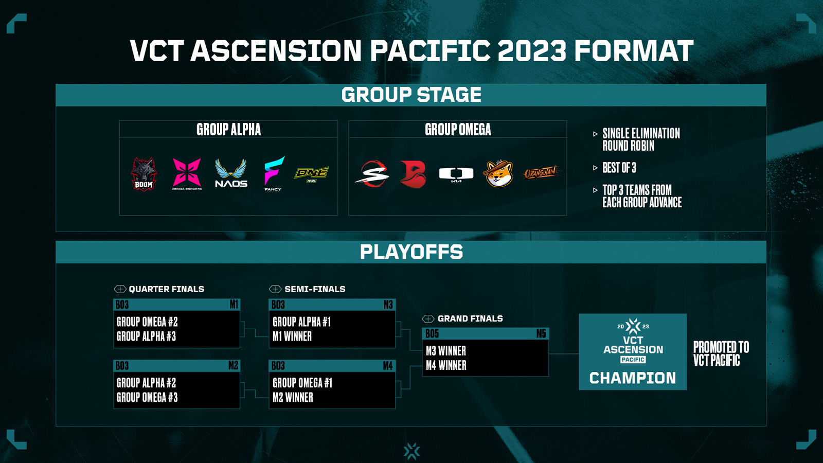 VCT Ascension Pacific 2023 Schedule, results, standings, format, teams