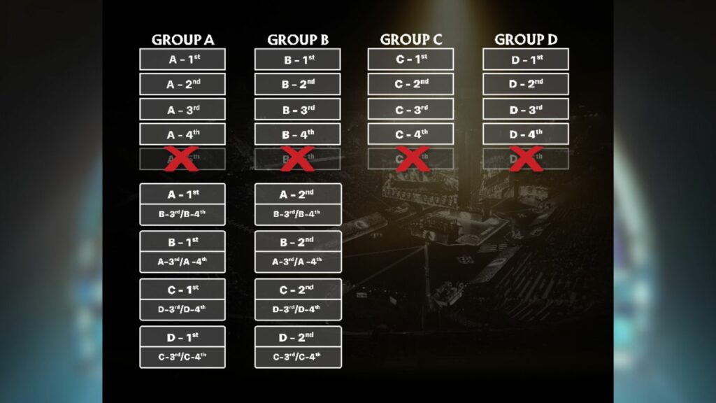 TI12 group stage format