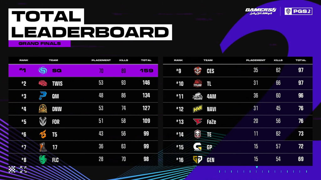 Resultados de la gran final de PUBG Global Series 2