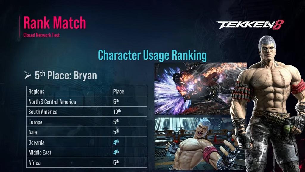 List of Tekken 8 characters ranked according to usage ONE Esports
