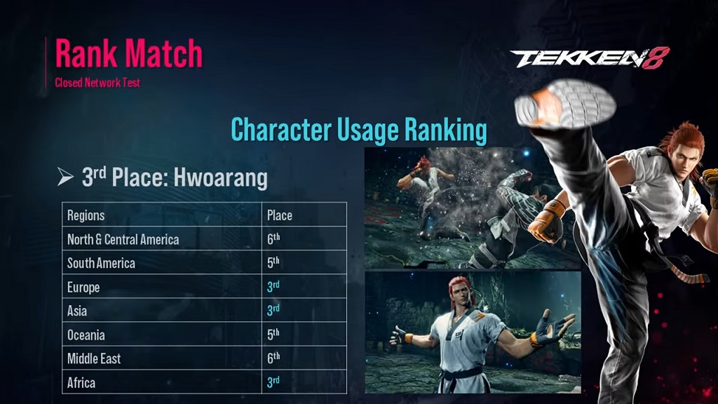 List of Tekken 8 characters ranked according to usage ONE Esports