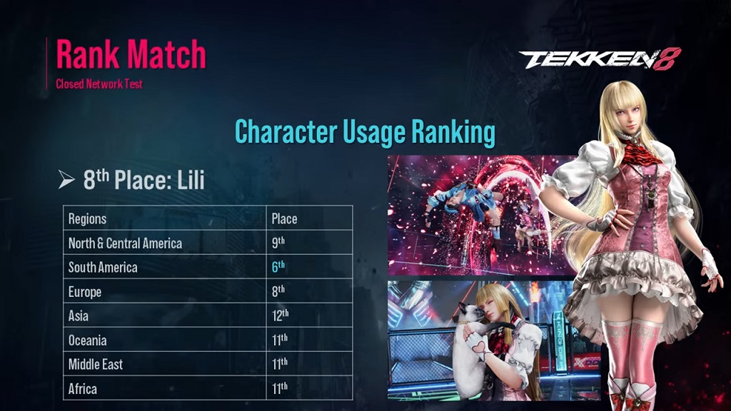 List of Tekken 8 characters ranked according to usage | ONE Esports