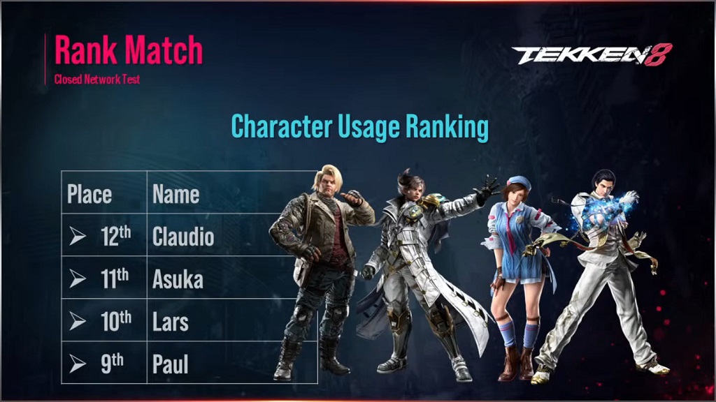 List of Tekken 8 characters ranked according to usage ONE Esports