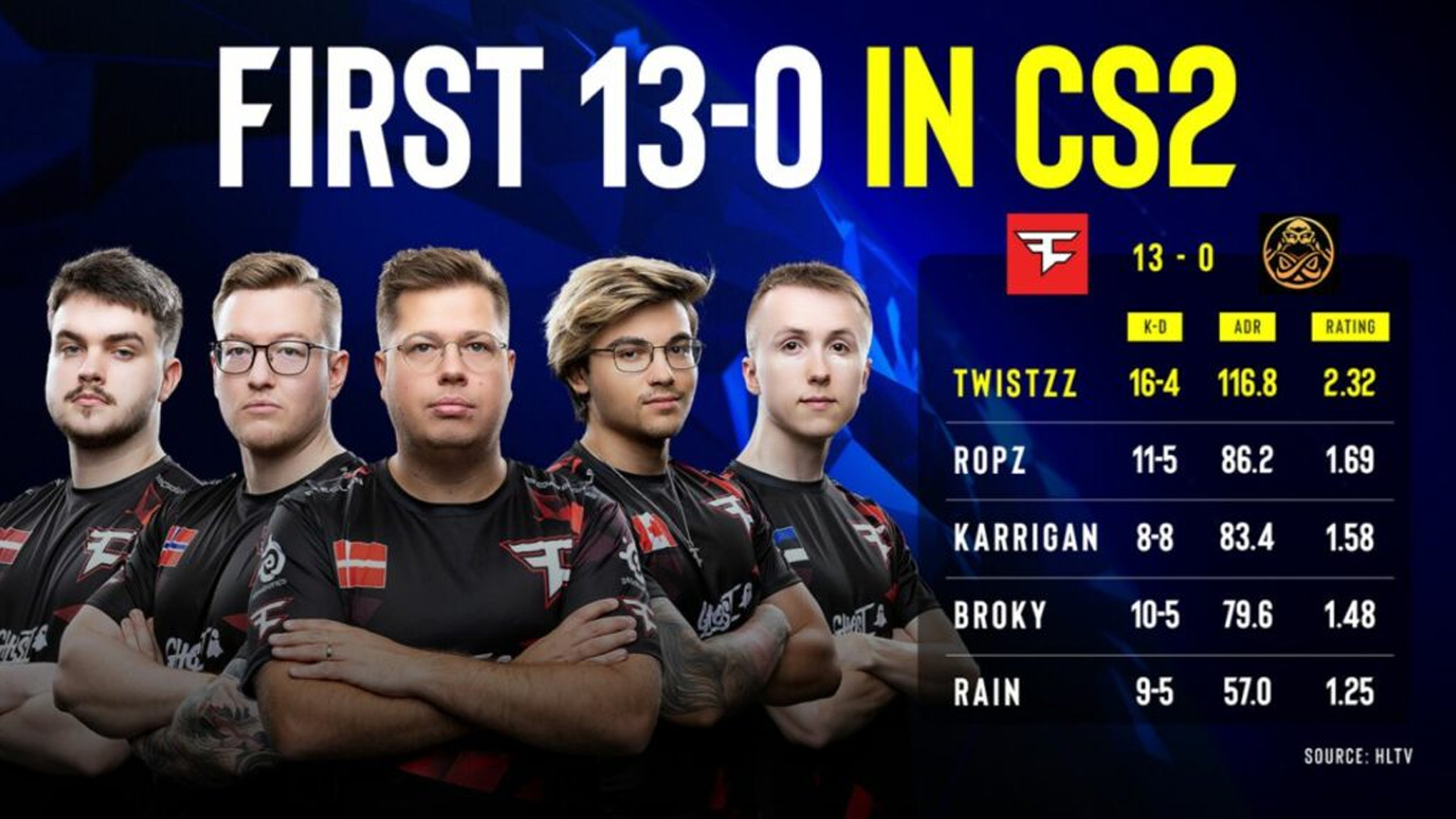 FaZe Clan Made History At IEM Sydney With Crazy 13-0 Win | ONE Esports