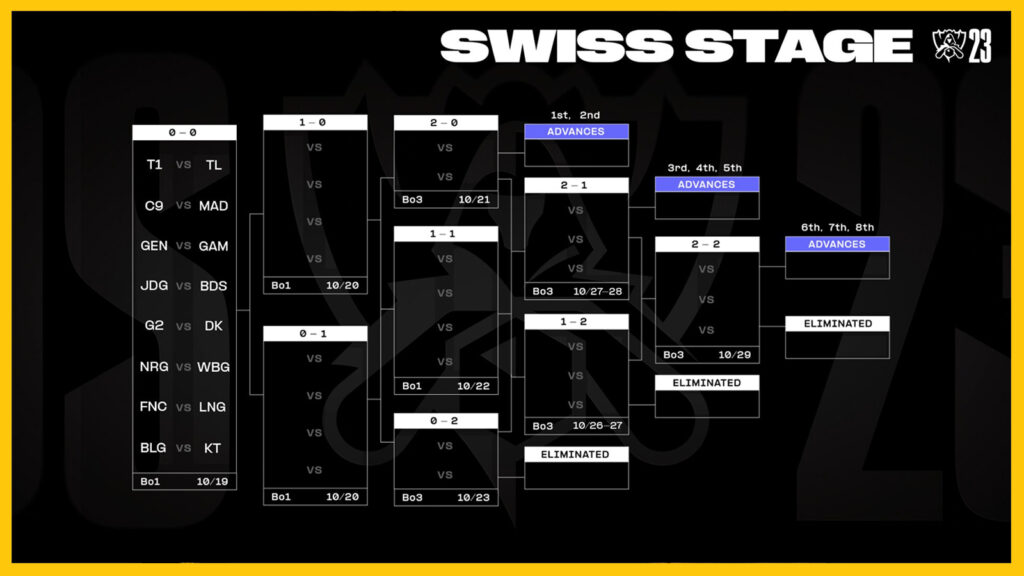 League of Legends Worlds 2023 Swiss Stage schedule and results