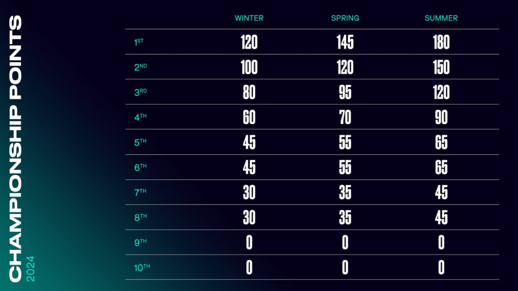 Na Lcs Championship Points 2024 Table Elset Horatia